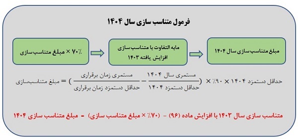 نحوه محاسبه و مبلغ همسان‌سازی حقوق بازنشستگان
