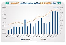 ارزش معاملات خرد سهام در مبادلات امروز به ۱۷ همت نزدیک شد
