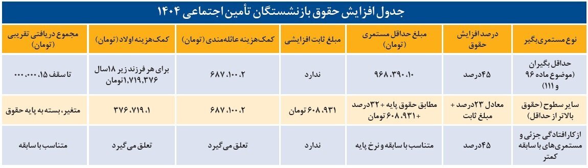 اعلام حقوق جدید بازنشستگان+ فرمول افزایش حقوق بازنشستگان تامین‌اجتماعی