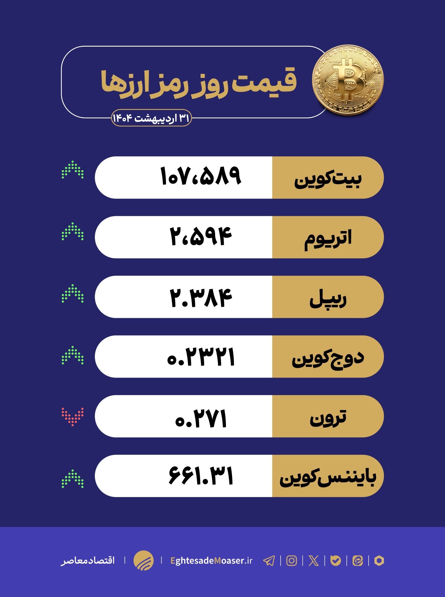 در حال ویریاش/ بیت‌کوین از ۱۰۷ هزار دلار عبور کرد
