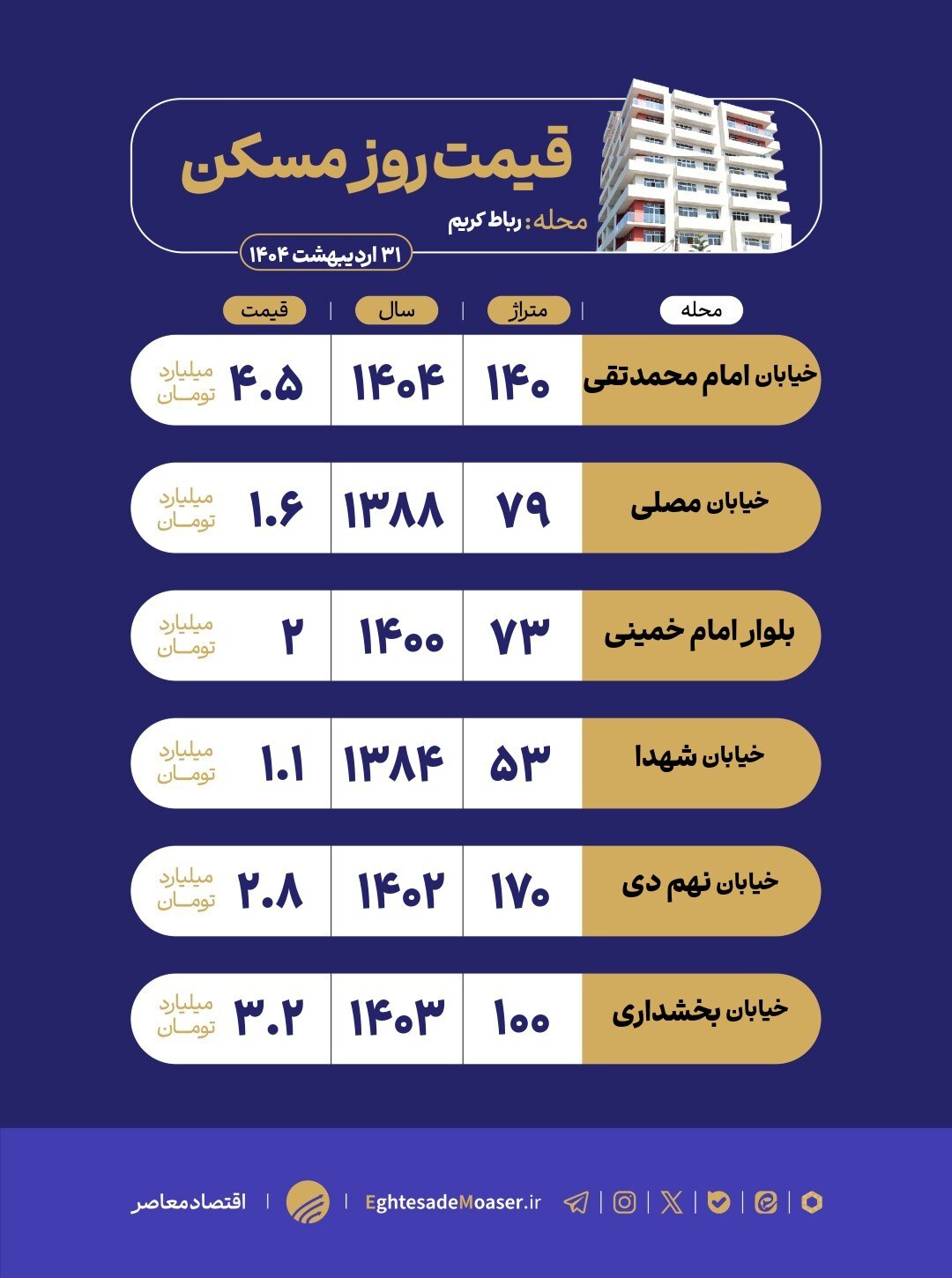 در حال ویرایش/ نگاهی به بازار مسکن رباط کریم