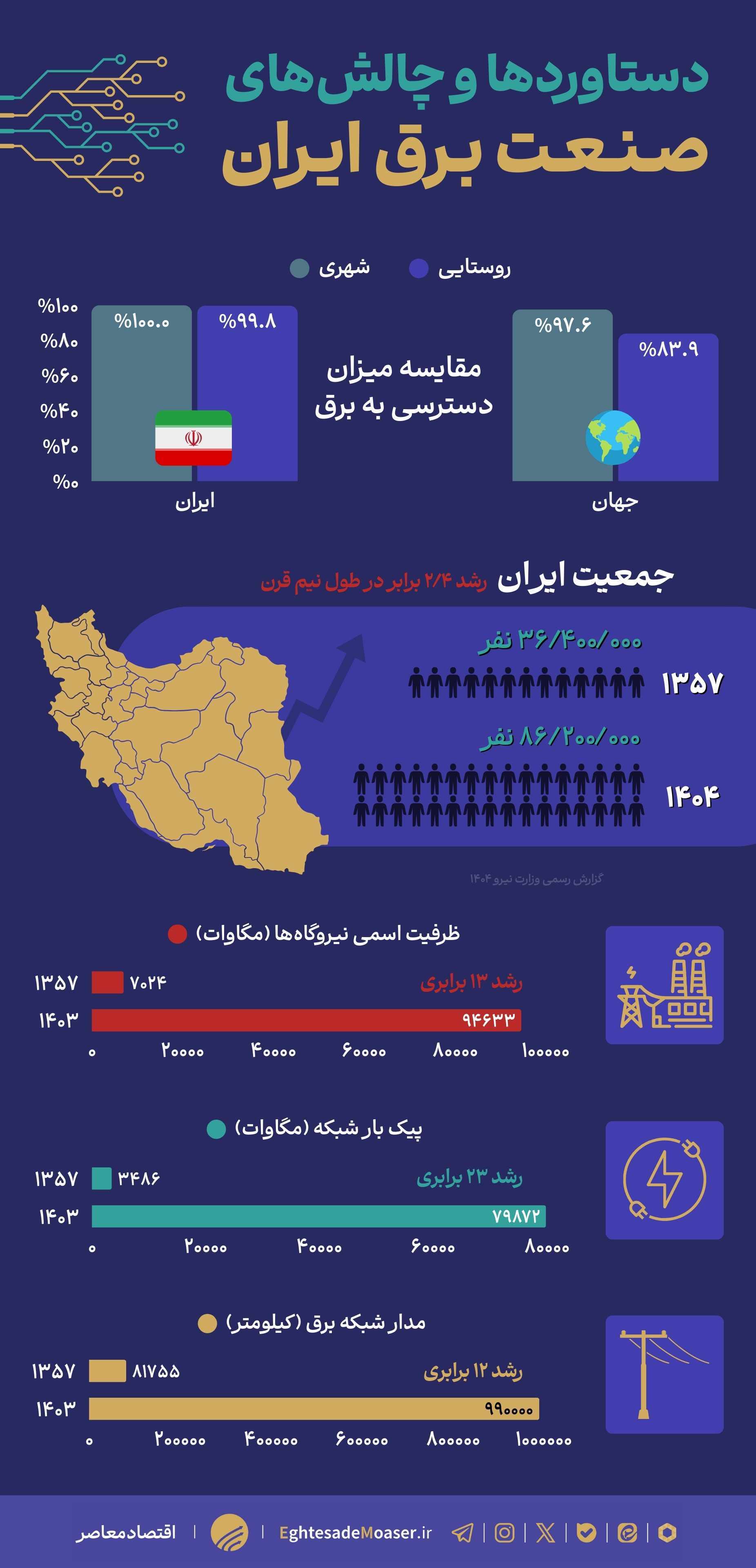 نگاهی به فراز و فرودهای صنعت برق ایران