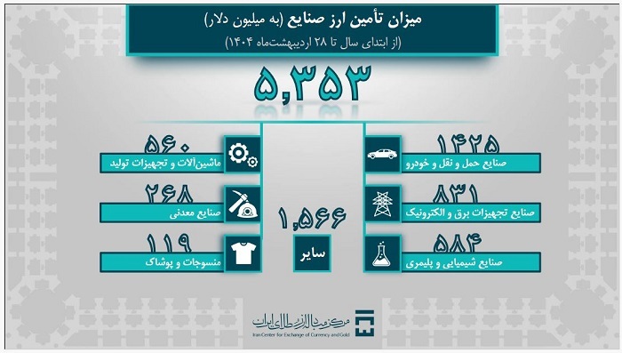 5 میلیارد و 353 میلیون دلار ارز مورد نیاز صنایع تأمین شد