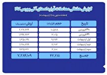 ارزش معاملات آتی بورس کالا به ۷۲۸ میلیارد تومان رسید