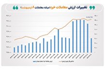 ارزش معاملات خرد سهام تا نیمه معاملات امروز بازار، از مرز ۶ همت عبور کرد
