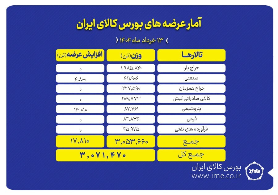 در حال ویراش ///عرضه عظیم محصولات صنعتی و معدنی در بورس کالا