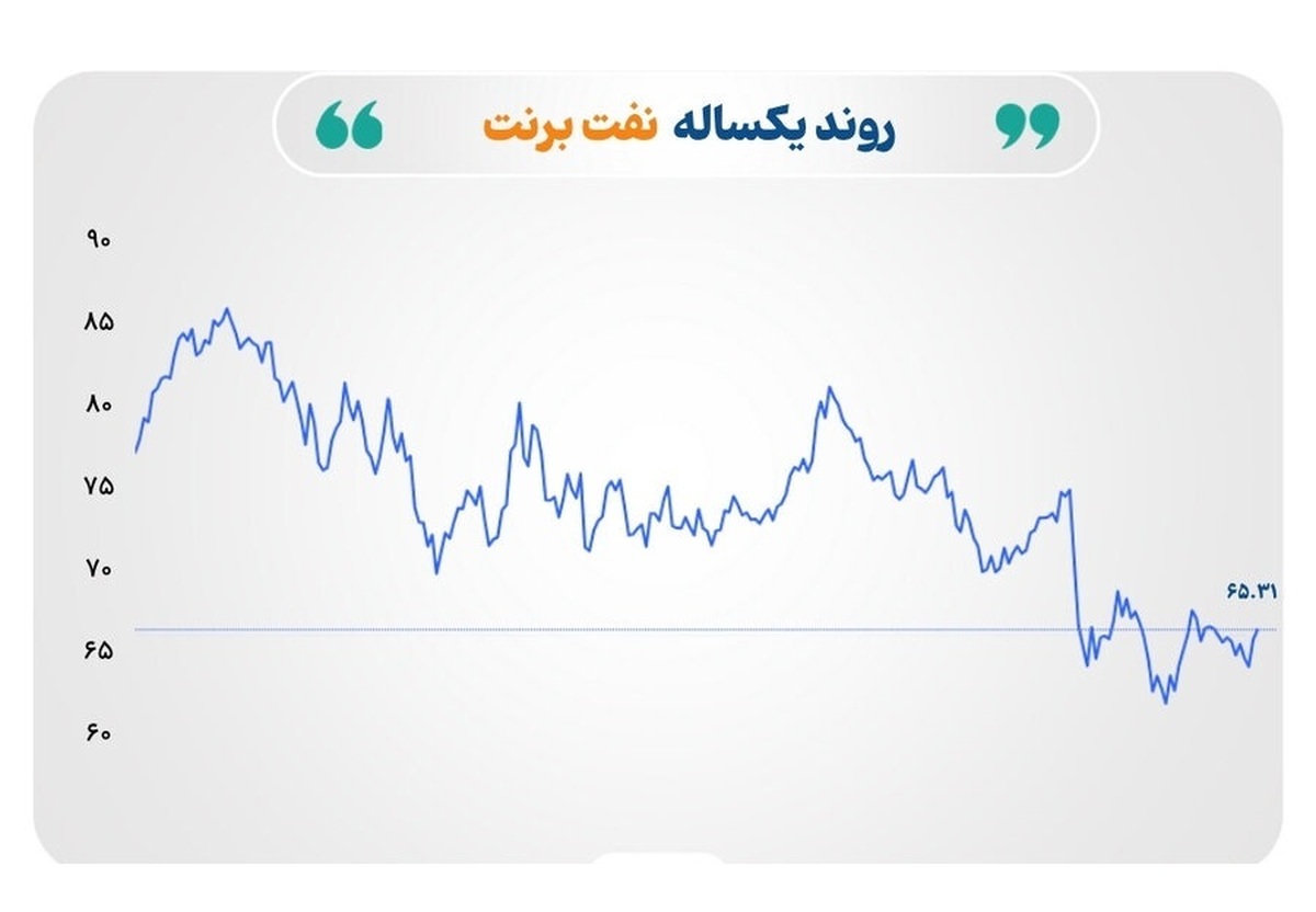 آشفتگی بازارهای جهانی در سایه تنشهای ژئوپلیتیک و سیگنالهای ضد و نقیض اقتصادی