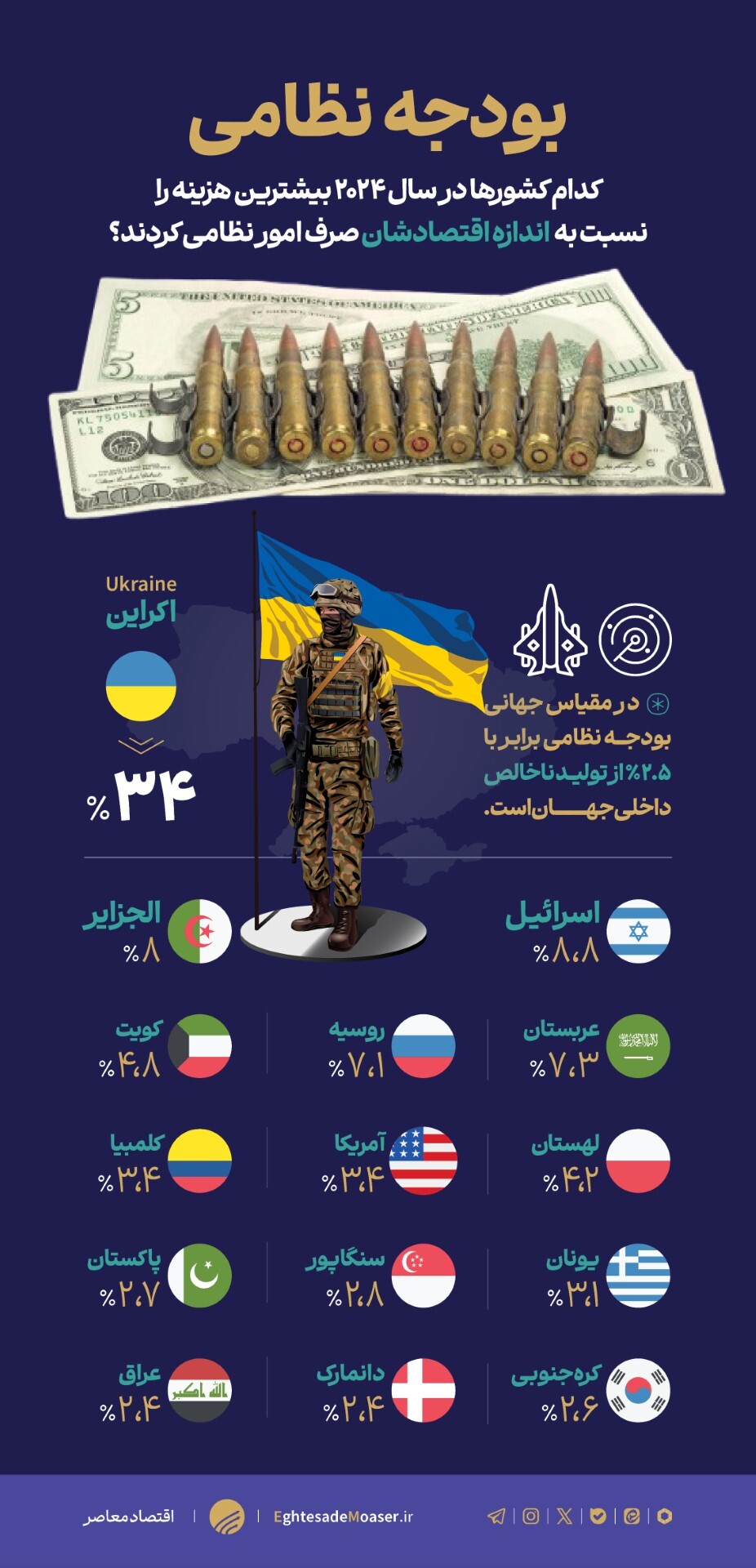 نگاهی به بودجه نظامی کشورها