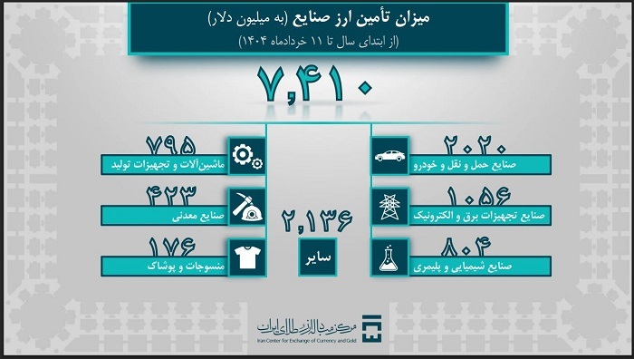 ۷ میلیارد و ۴۱۰ میلیون دلار ارز صنایع تامین شد