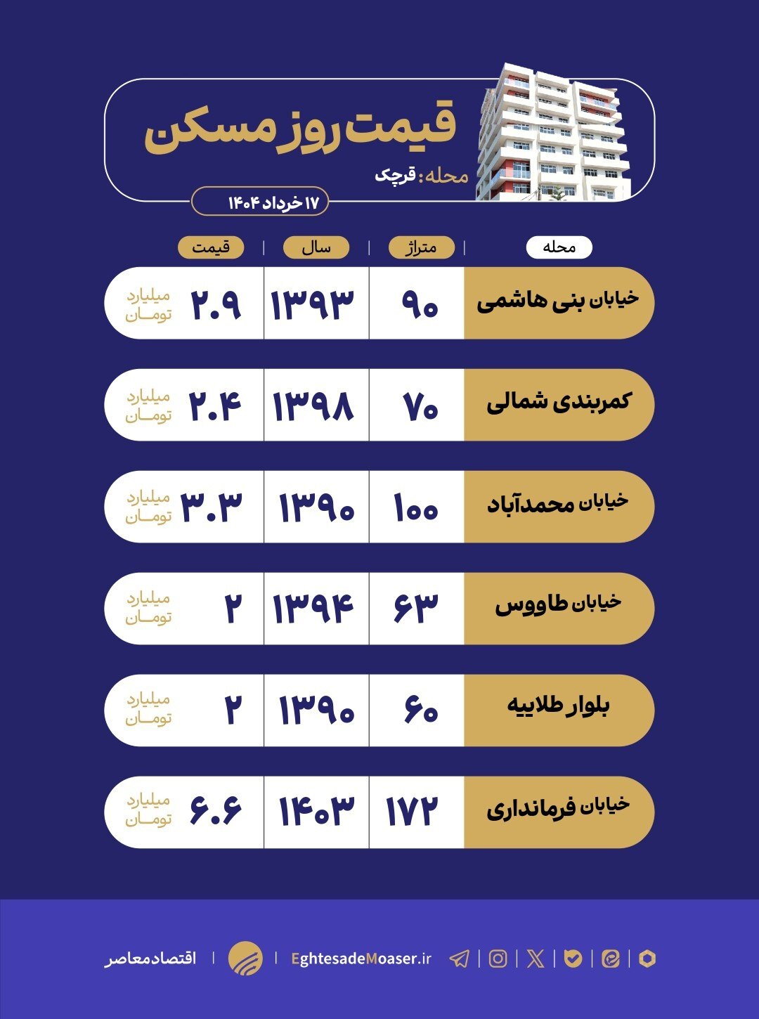 در حال ویرایش/ نگاهی به وضعیت بازار مسکن قرچک