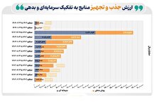 انتشار دومین کارنامه بازار سرمایه در تامین مالی