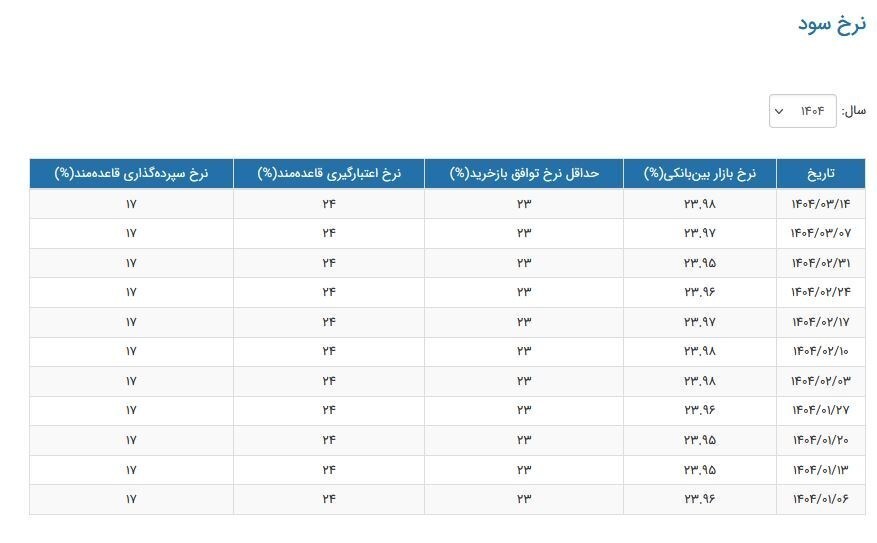 نرخ سود بین‌بانکی ۲۳.۹۸ درصد شد
