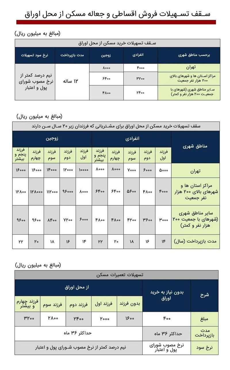 وام مسکن بانک ملی طرح تملی