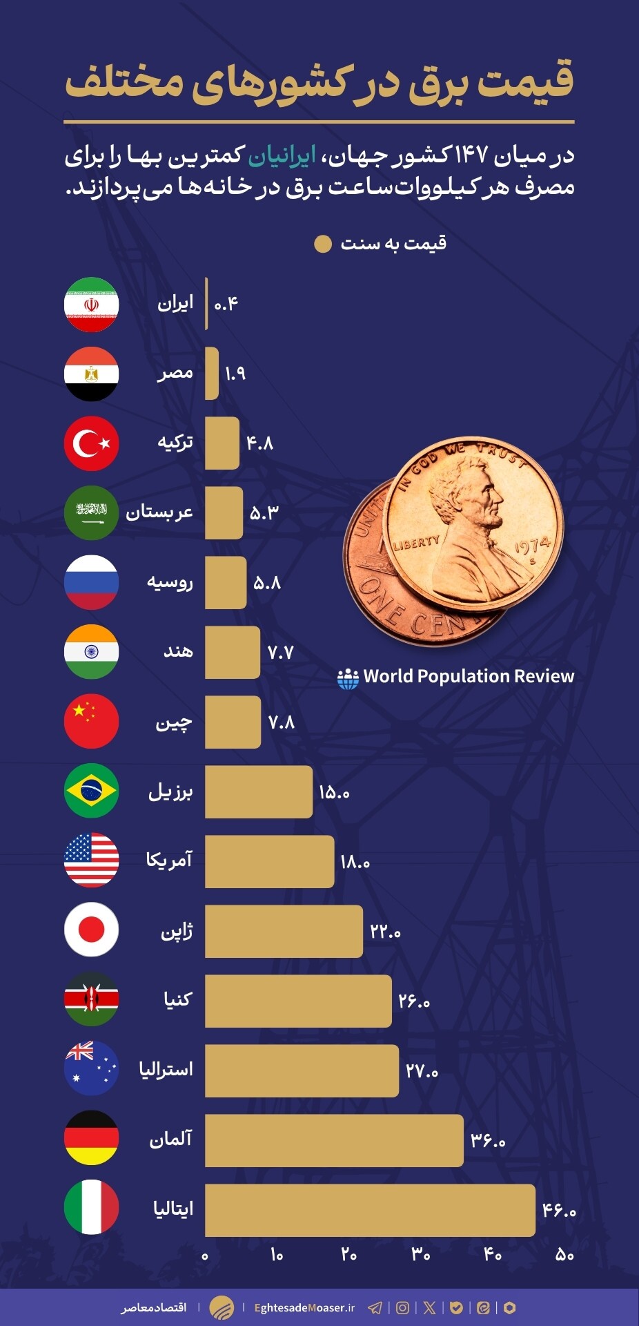 برق ارزان؛ امتیازی بزرگ یا چالشی پنهان؟