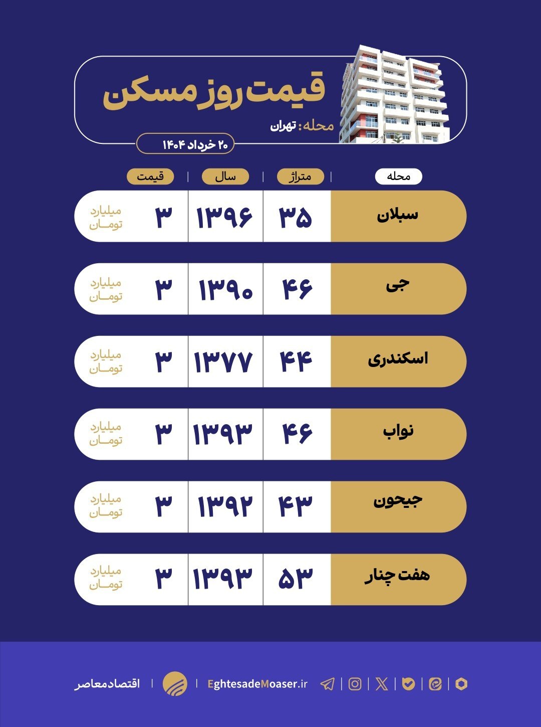 در حال ویرایش/ آپارتمان‌های ۳ میلیاردی؛ فرصتی برای خانه‌دار شدن در تهران پرهزینه