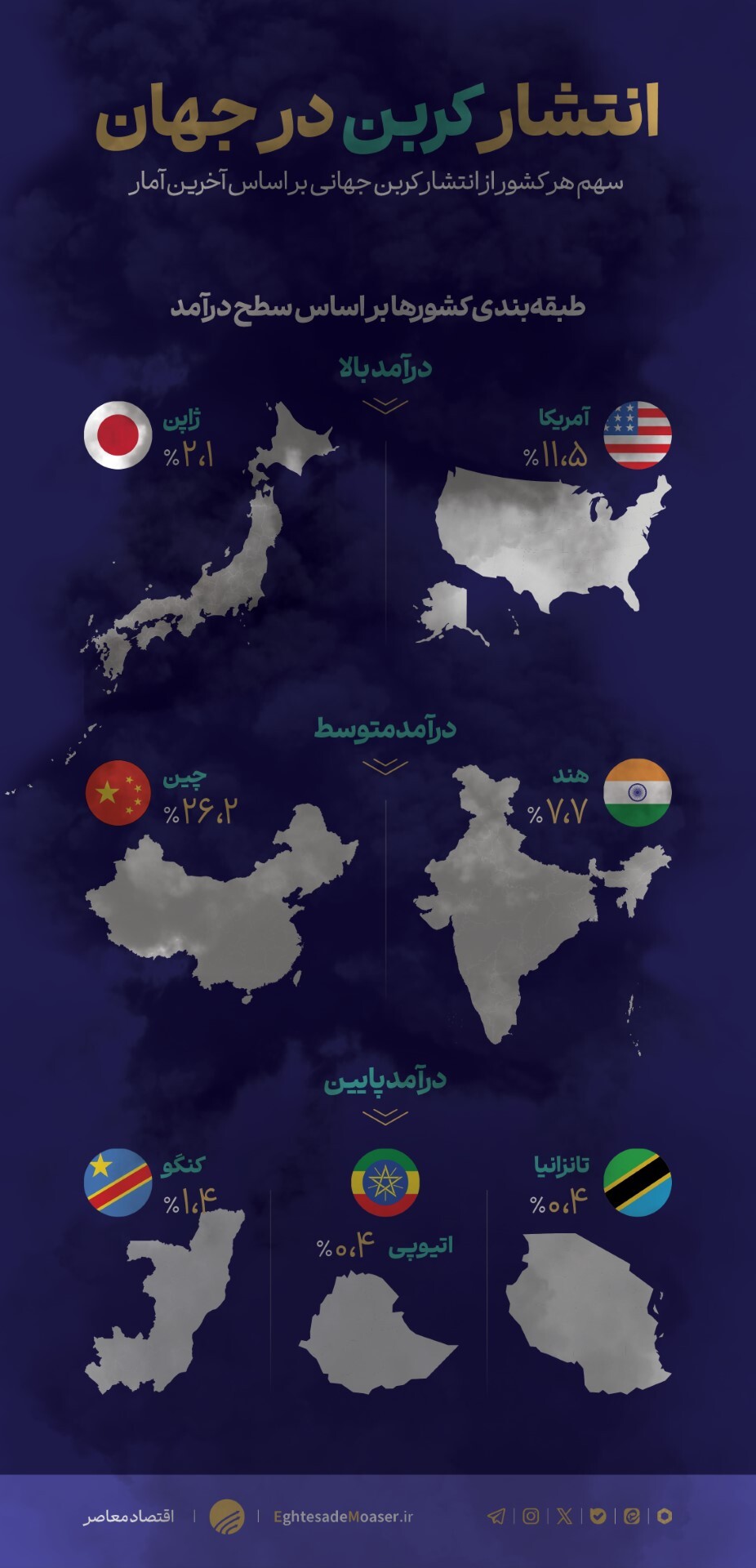 میزان انتشار کربن در جهان