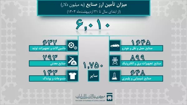 تامین ارز سال ۱۴۰۴ از ۸ میلیارد دلار گذشت