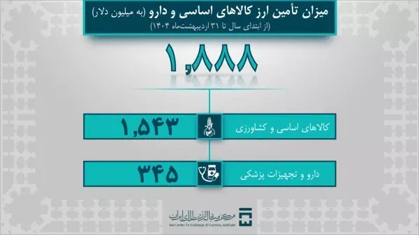 تامین ارز سال ۱۴۰۴ از ۸ میلیارد دلار گذشت