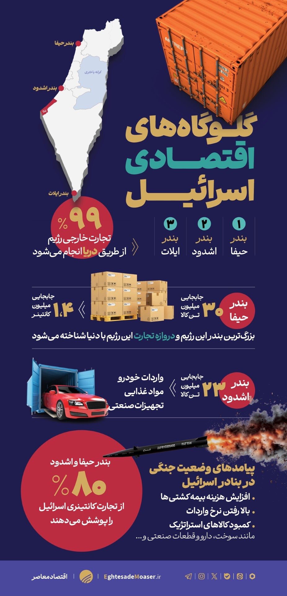 گلوگاه‌های اقتصادی اسرائیل