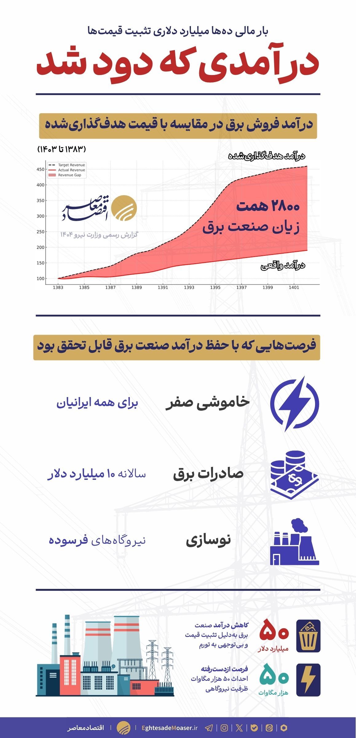 زیان ۵۰ میلیارد دلاری صنعت برق؛ پیامد تثبیت قیمت‌ها
