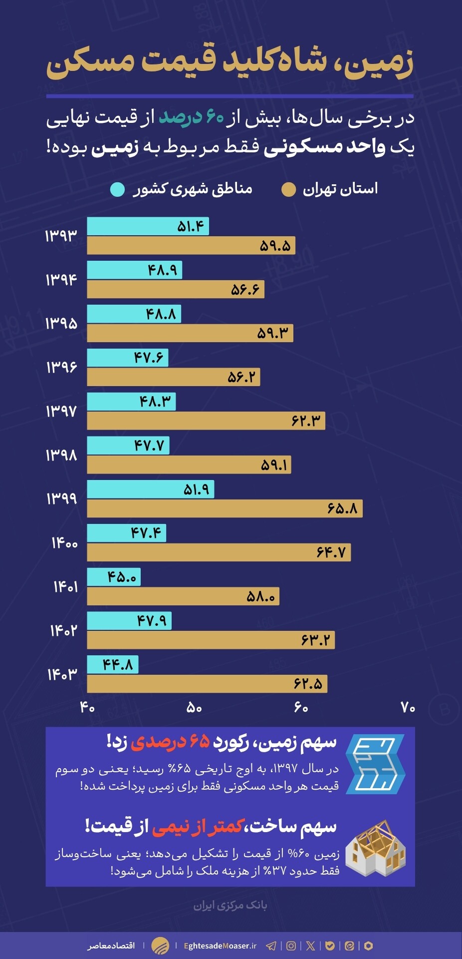 زمین شاه‌کلید قیمت مسکن