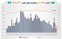 ارزش معاملات خرد سهام در پایان مبادلات امروز به ۶ همت نزدیک شد
