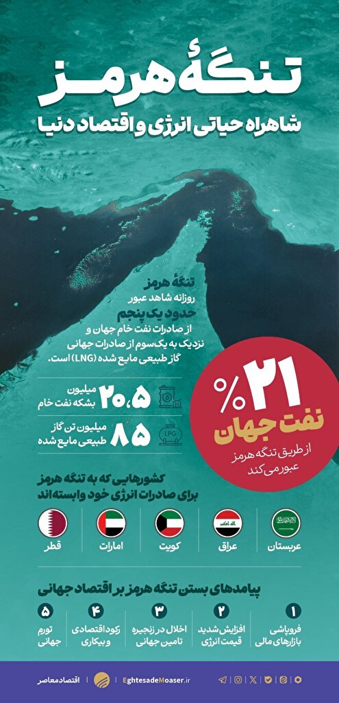 تنگه هرمز؛ شاهراه حیاتی انرژی و اقتصاد
