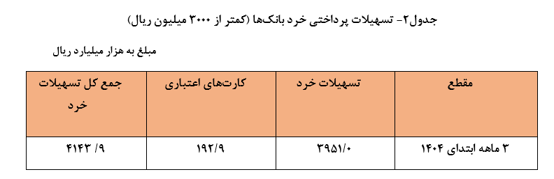 افزایش ۴۲.۸ درصدی تسهیلات بانکی در سه‌ماهه نخست ۱۴۰۴