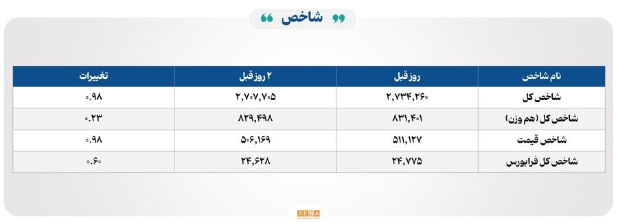 ۳۱ هزار میلیارد تومان مبادله اوراق بهادار و کالا در ۴ بورس ایران