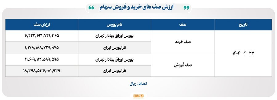 ۳۱ هزار میلیارد تومان مبادله اوراق بهادار و کالا در ۴ بورس ایران