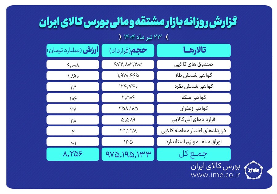 ارزش معاملات بازار مشتقه و مالی بورس کالا به ۸.۲ همت رسید