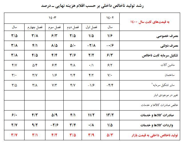 جدیدترین روایت بانک مرکزی از رشد اقتصادی سال آخر دولت سیزدهم