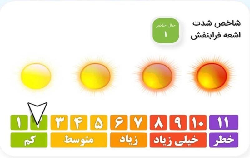 ساعت اوج اشعه فرابنفش