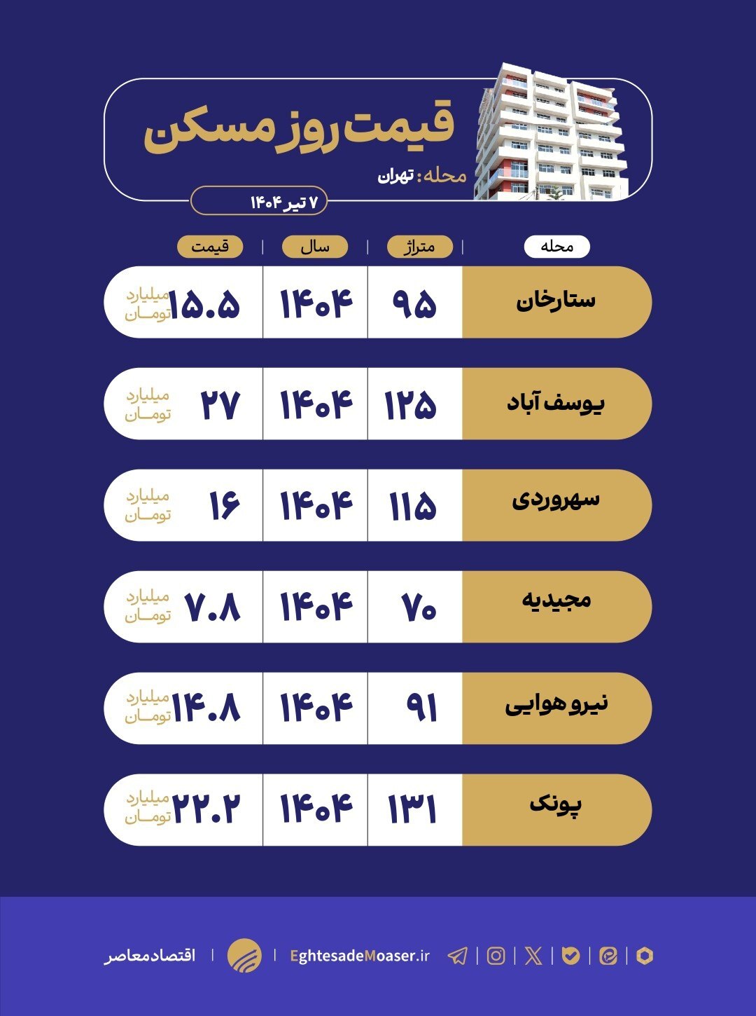 در حال ویرایش/ بررسی قیمت برخی از واحد‌های نوساز تهران