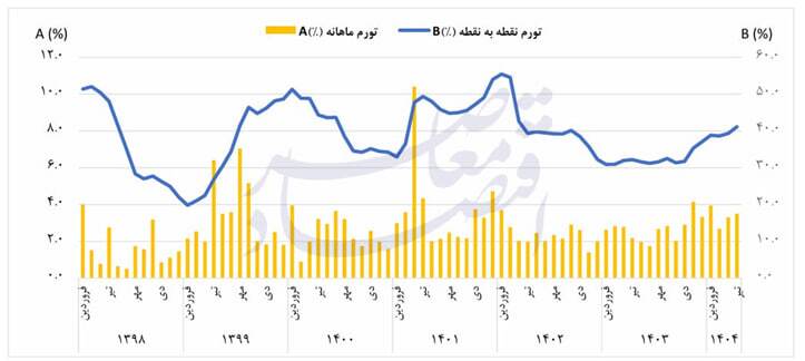 چرا تورم صعودی شد؟ چگونه مهار میشود؟