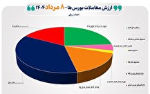 ۱۶ هزار میلیارد تومان مبادله اوراق بهادار و کالا در ۴ بورس ایران
