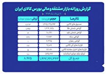 ارزش معاملات بازار مشتقه و مالی بورس کالا به حدود ۹ همت رسید