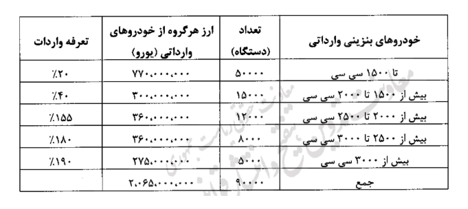 تعرفه‌های خودروهای وارداتی