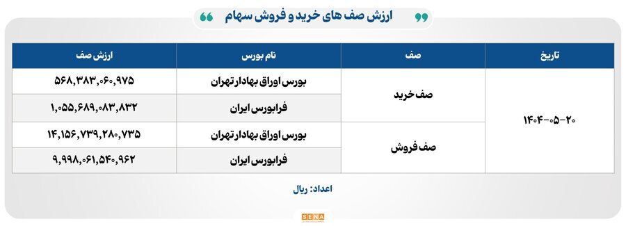 ۱۸ هزار میلیارد تومان مبادله اوراق بهادار و کالا در ۴ بورس ایران