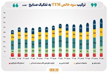 رشد سود خالص صنایع منتخب بازار سرمایه