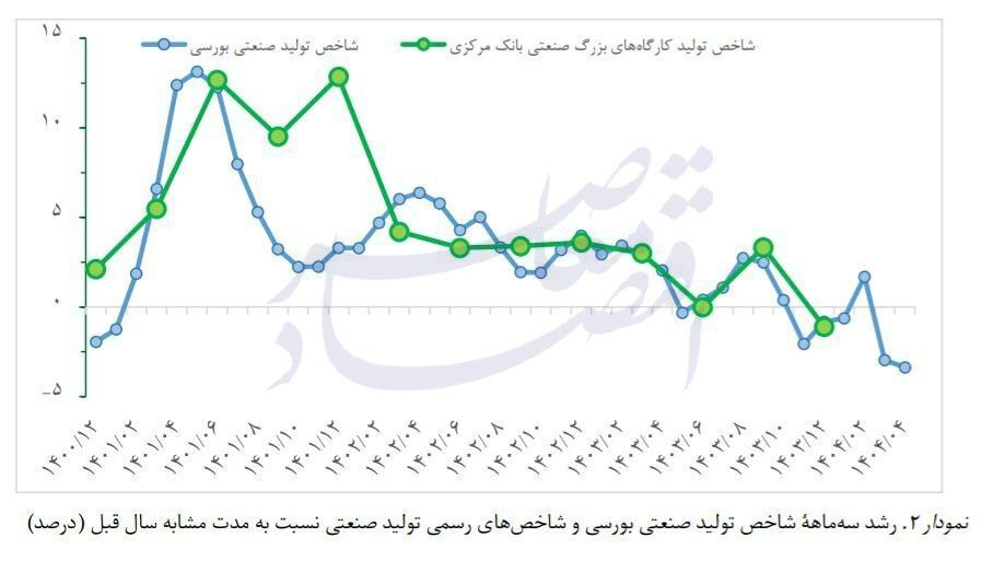 علل و پیامدهای افت شاخص تولید کارگاه‌های بزرگ صنعتی