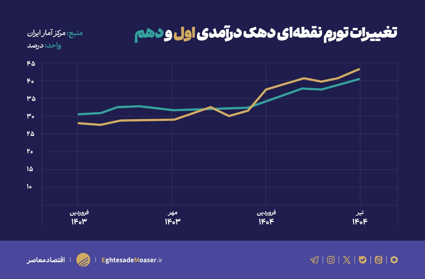 افزایش تورم خوراکی‌ها، فشار مضاعف بر دهک‌های آسیب‌پذیر