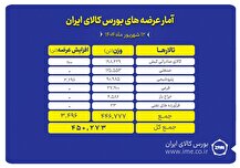 بورس کالا امروز میزبان عرضه ۴۵۰ هزار تن انواع محصول
