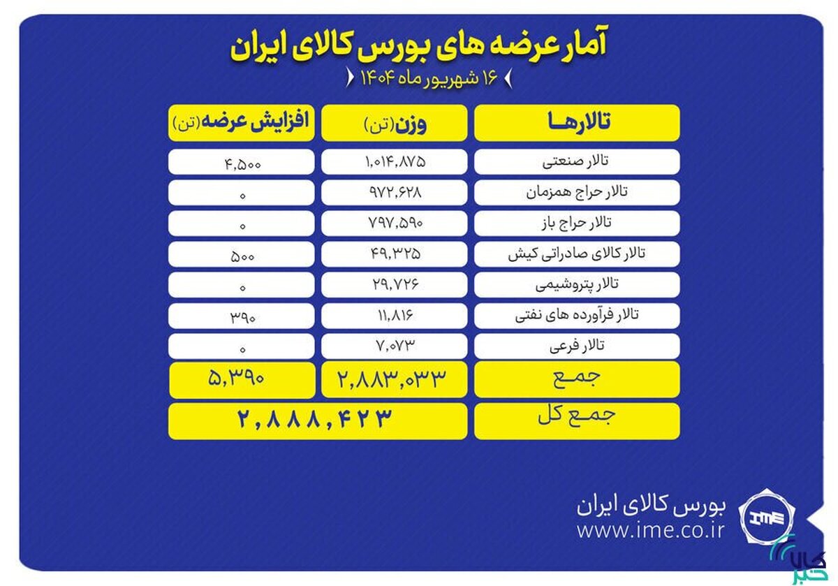 ۲.۹ میلیون تن انواع محصول در بورس کالا روی میز فروش میرود