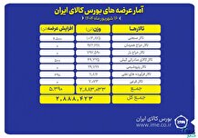 ۲.۹ میلیون تن انواع محصول در بورس کالا روی میز فروش می‌رود