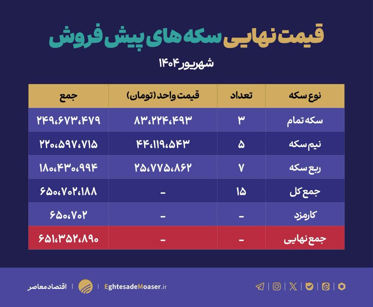 جزئیات پیش فروش سکه شهریور ۱۴۰۴ + مبلغ مورد نیاز