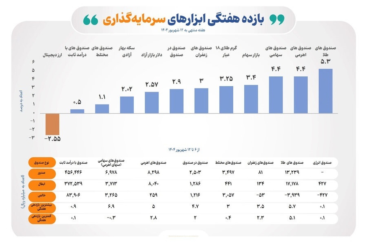 سبزپوشی تمام ابزارهای سرمایهگذاری بورس در هفته دوم شهریور