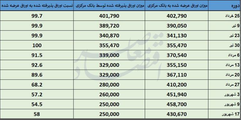 عملیات بازار باز