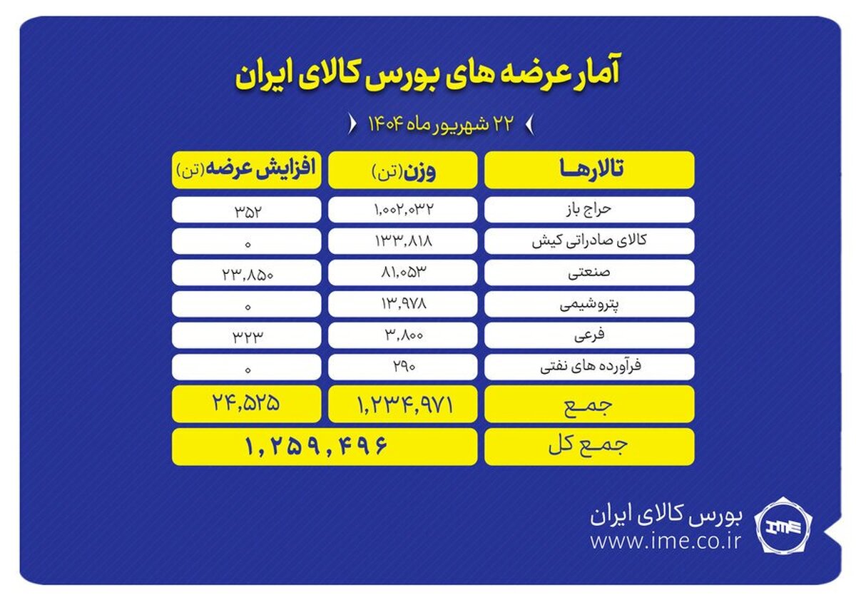 یک میلیون و ۲۵۹ هزار تن محصول روی تابلوی بورس کالا می‌رود