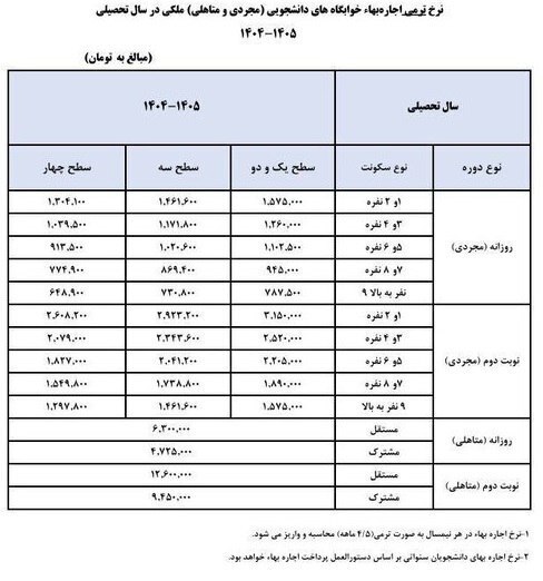 نرخ اجاره خوابگاه‌های دانشجویی ۱۴۰۵-۱۴۰۴ اعلام شد